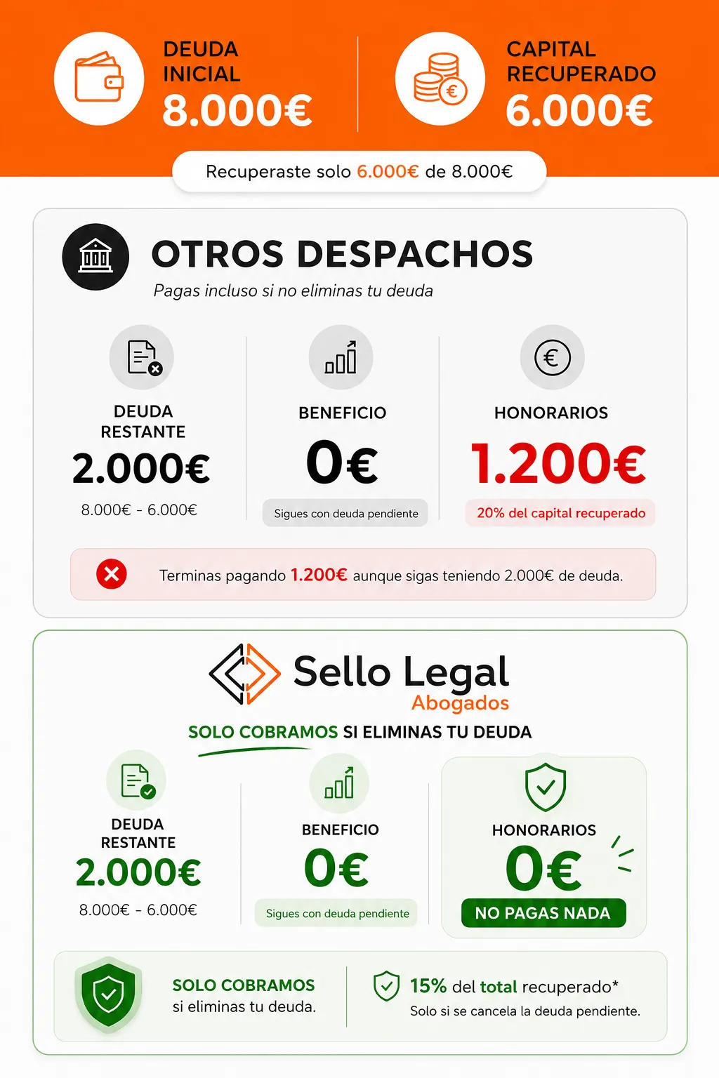 Honorarios de abogados revolving. Ejemplo 1