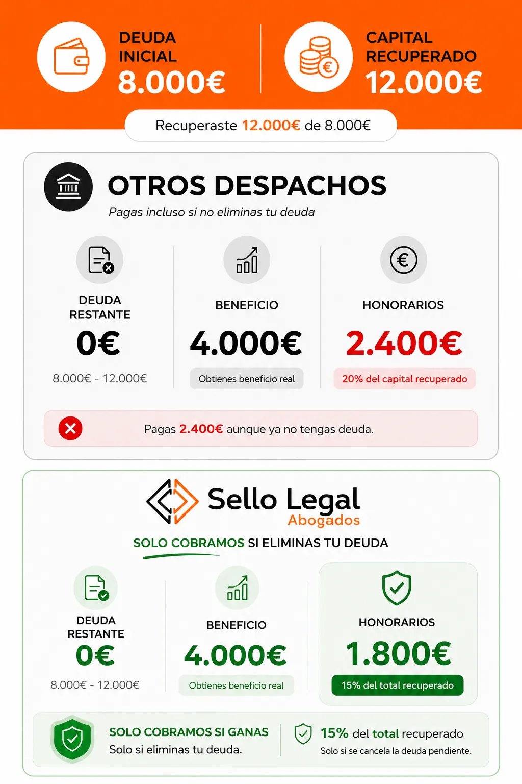 Honorarios de los abogados de tarjetas revolving: ¿cómo se calculan? 1
